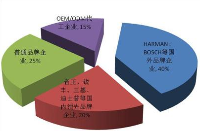 2015年音響行業(yè)競(jìng)爭(zhēng)格局分析(圖1) cIwAWCVcSgC2NObg3cAa8w.png